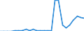 Standard International Trade Classification (SITC Rev. 4, 2006): Total - all products / Geopolitical entity (partner): Least developed countries / Unit of measure: Million euro / Geopolitical entity (reporting): Cyprus
