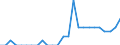Standard International Trade Classification (SITC Rev. 4, 2006): Total - all products / Geopolitical entity (partner): Least developed countries / Unit of measure: Million euro / Geopolitical entity (reporting): Latvia