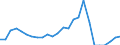 Standard International Trade Classification (SITC Rev. 4, 2006): Total - all products / Geopolitical entity (partner): Least developed countries / Unit of measure: Million euro / Geopolitical entity (reporting): Luxembourg