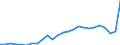 Standard International Trade Classification (SITC Rev. 4, 2006): Total - all products / Geopolitical entity (partner): Least developed countries / Unit of measure: Million euro / Geopolitical entity (reporting): Netherlands