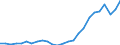 Standard International Trade Classification (SITC Rev. 4, 2006): Total - all products / Geopolitical entity (partner): Least developed countries / Unit of measure: Million euro / Geopolitical entity (reporting): Austria