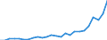 Standard International Trade Classification (SITC Rev. 4, 2006): Total - all products / Geopolitical entity (partner): Least developed countries / Unit of measure: Million euro / Geopolitical entity (reporting): Poland