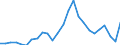 Standard International Trade Classification (SITC Rev. 4, 2006): Total - all products / Geopolitical entity (partner): Least developed countries / Unit of measure: Million euro / Geopolitical entity (reporting): Portugal