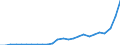 Standard International Trade Classification (SITC Rev. 4, 2006): Total - all products / Geopolitical entity (partner): Least developed countries / Unit of measure: Million euro / Geopolitical entity (reporting): Slovenia
