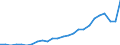 Standard International Trade Classification (SITC Rev. 4, 2006): Total - all products / Geopolitical entity (partner): Least developed countries / Unit of measure: Million euro / Geopolitical entity (reporting): Slovakia