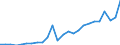 Standard International Trade Classification (SITC Rev. 4, 2006): Total - all products / Geopolitical entity (partner): Least developed countries / Unit of measure: Million euro / Geopolitical entity (reporting): Sweden