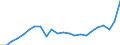 Standard International Trade Classification (SITC Rev. 4, 2006): Total - all products / Geopolitical entity (partner): Lower middle income countries / Unit of measure: Million euro / Geopolitical entity (reporting): European Union - 27 countries (from 2020)