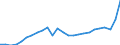 Standard International Trade Classification (SITC Rev. 4, 2006): Total - all products / Geopolitical entity (partner): Lower middle income countries / Unit of measure: Million euro / Geopolitical entity (reporting): Belgium