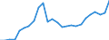 Standard International Trade Classification (SITC Rev. 4, 2006): Total - all products / Geopolitical entity (partner): Lower middle income countries / Unit of measure: Million euro / Geopolitical entity (reporting): Bulgaria