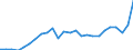 Standard International Trade Classification (SITC Rev. 4, 2006): Total - all products / Geopolitical entity (partner): Lower middle income countries / Unit of measure: Million euro / Geopolitical entity (reporting): Spain