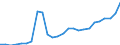 Standard International Trade Classification (SITC Rev. 4, 2006): Total - all products / Geopolitical entity (partner): Lower middle income countries / Unit of measure: Million euro / Geopolitical entity (reporting): Latvia