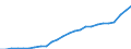 Unit of measure: Million euro / Sector: General government / National accounts indicator (ESA 2010): Government consolidated gross debt / Geopolitical entity (reporting): Belgium