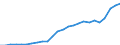 Unit of measure: Million euro / Sector: General government / National accounts indicator (ESA 2010): Government consolidated gross debt / Geopolitical entity (reporting): Lithuania