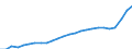 Unit of measure: Million euro / Sector: General government / National accounts indicator (ESA 2010): Government consolidated gross debt / Geopolitical entity (reporting): Malta