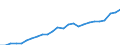 Unit of measure: Million euro / Sector: General government / National accounts indicator (ESA 2010): Government consolidated gross debt / Geopolitical entity (reporting): Poland