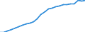 Unit of measure: Million euro / Sector: General government / National accounts indicator (ESA 2010): Government consolidated gross debt / Geopolitical entity (reporting): Portugal