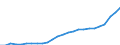 Unit of measure: Million euro / Sector: General government / National accounts indicator (ESA 2010): Government consolidated gross debt / Geopolitical entity (reporting): Romania