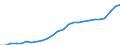 Unit of measure: Million euro / Sector: General government / National accounts indicator (ESA 2010): Government consolidated gross debt / Geopolitical entity (reporting): Slovakia