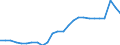 Unit of measure: Percentage of gross domestic product (GDP) / Sector: General government / National accounts indicator (ESA 2010): Government consolidated gross debt / Geopolitical entity (reporting): Italy