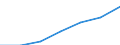 Unit of measure: Percentage of households / Internet technologies: Fixed very high capacity networks (VHCN) / Territorial typology: Total / Geopolitical entity (reporting): Italy