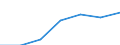 Unit of measure: Percentage of households / Internet technologies: Fixed very high capacity networks (VHCN) / Territorial typology: Total / Geopolitical entity (reporting): Slovakia
