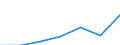 Unit of measure: Percentage of households / Internet technologies: Fixed very high capacity networks (VHCN) / Territorial typology: Rural areas / Geopolitical entity (reporting): Czechia