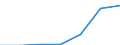 Unit of measure: Percentage of households / Internet technologies: Fixed very high capacity networks (VHCN) / Territorial typology: Rural areas / Geopolitical entity (reporting): Estonia