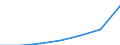 Unit of measure: Percentage of households / Internet technologies: Fixed very high capacity networks (VHCN) / Territorial typology: Rural areas / Geopolitical entity (reporting): Croatia
