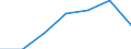 Unit of measure: Percentage of households / Internet technologies: Fixed very high capacity networks (VHCN) / Territorial typology: Rural areas / Geopolitical entity (reporting): Latvia