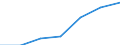 Unit of measure: Percentage of households / Internet technologies: Fixed very high capacity networks (VHCN) / Territorial typology: Rural areas / Geopolitical entity (reporting): Hungary