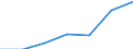 Unit of measure: Percentage of households / Internet technologies: Fixed very high capacity networks (VHCN) / Territorial typology: Rural areas / Geopolitical entity (reporting): Poland