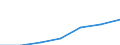 Unit of measure: Percentage of households / Internet technologies: Fixed very high capacity networks (VHCN) / Territorial typology: Rural areas / Geopolitical entity (reporting): Slovakia