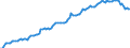 Indicator: Euro foreign exchange reference rate of the ECB / EUR 1 = ROL ... / Romania / up to June 2005