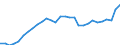 Indicator: Exchange rates and comparable rates for the euro in Bangladesh * / EUR 1 = BDT ... (selling)