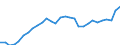 Indicator: Exchange rates and comparable rates for the euro in Bangladesh * / EUR 1 = BDT ... (middle)