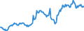 Indicator: Exchange rates for the euro in Belarus / EUR 1 = BYN ... (middle)