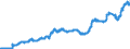 Indicator: Exchange rates for the euro in the Democratic Republic of the Congo * / EUR 1 = CDF ... (middle)