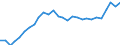 Indicator: Exchange rates for the euro in Mauritius  / EUR 1 = MUR ... (middle)