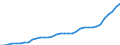 Indicator: Exchange rates for the US dollar in Sierra Leone / USD 1 = SLL ... (middle) / up to 2021