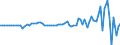 Indicator: Financial account / Net domestic investment abroad / Direct investment / Debt instruments / United Arab Emirates