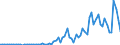 Indicator: Financial account / Net domestic investment abroad / Direct investment / Asia