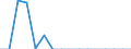 Indicator: Financial account / Net domestic investment abroad / Direct investment / Equity / Equity (excl. reinvestment of earnings and other investments) / Disinvestment /Agriculture, forestry and fishing \n Asset-Liability-Principle \n Rest of the World
