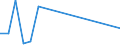 Indicator: Financial account / Net domestic investment abroad / Direct investment / Equity / Equity (excl. reinvestment of earnings and other investments) / Disinvestment /Manufacture of textiles and wearing apparel \n Asset-Liability-Principle \n Rest of the World