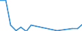 Indicator: Financial account / Net domestic investment abroad / Direct investment / Equity / Equity (excl. reinvestment of earnings and other investments) / Disinvestment /Manufacture of rubber and plastic products \n Asset-Liability-Principle \n Rest of the World