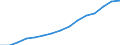 Indicator:  Primary direct investment (direct investor) / Direction principle: foreign countries / Countries in Europe / Receivables