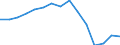 Indicator:  Primary and secondary direct investment (via dependent holding companies) / Direction principle: foreign countries / Belgium / Receivables