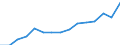 Indicator:  Primary and secondary direct investment (via dependent holding companies) / Direction principle: foreign countries / Estonia / Annual turnover