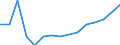 Indicator:  Primary direct investment (direct investor) / Direction principle: foreign countries / Finland / Net direct investments in foreign countries