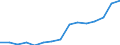 Indicator:  Primary direct investment (direct investor) / Direction principle: foreign countries / France / Receivables