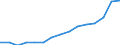 Indicator:  Primary and secondary direct investment (via dependent holding companies) / Direction principle: foreign countries / France / Receivables